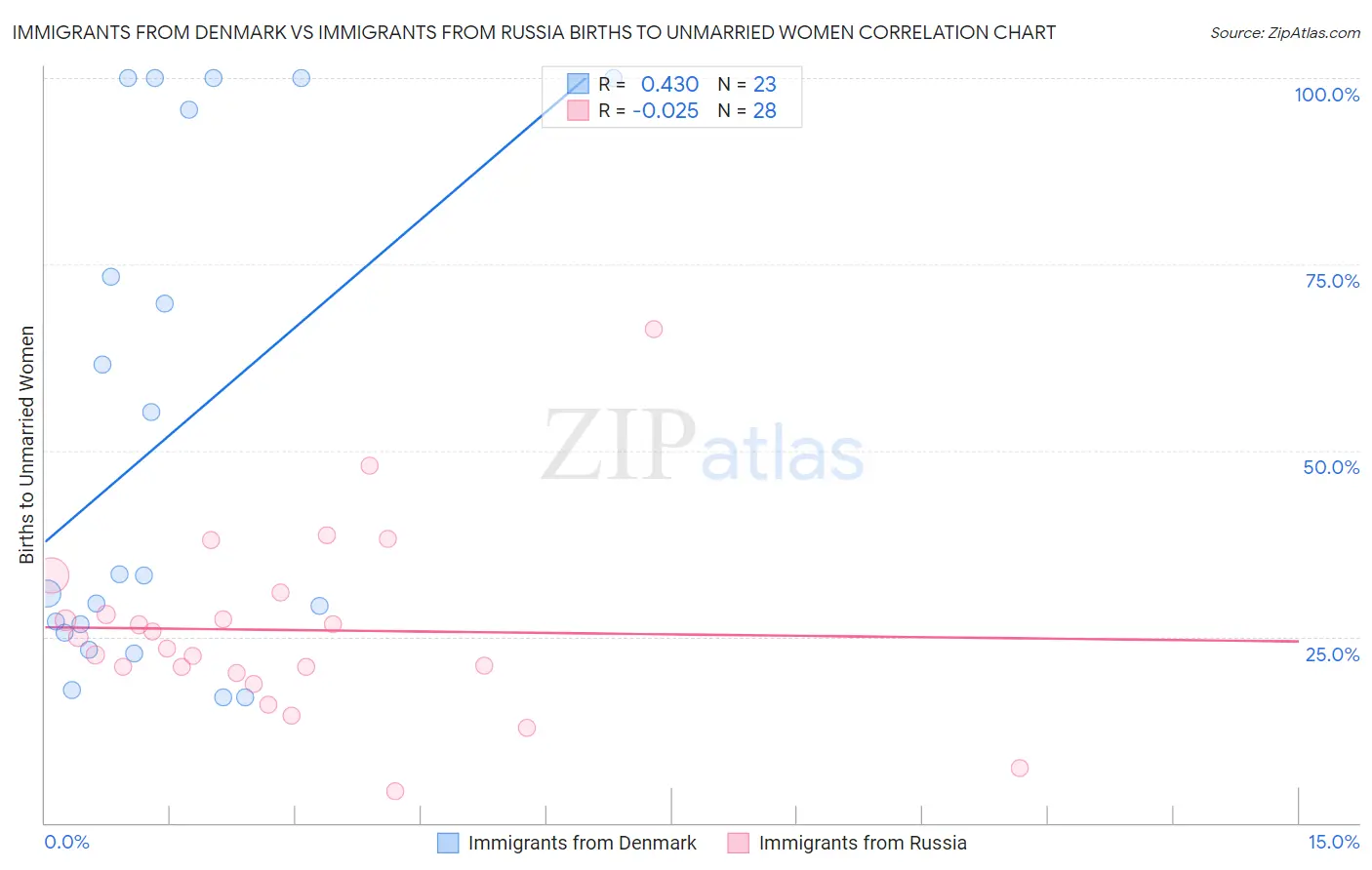 Immigrants from Denmark vs Immigrants from Russia Births to Unmarried Women