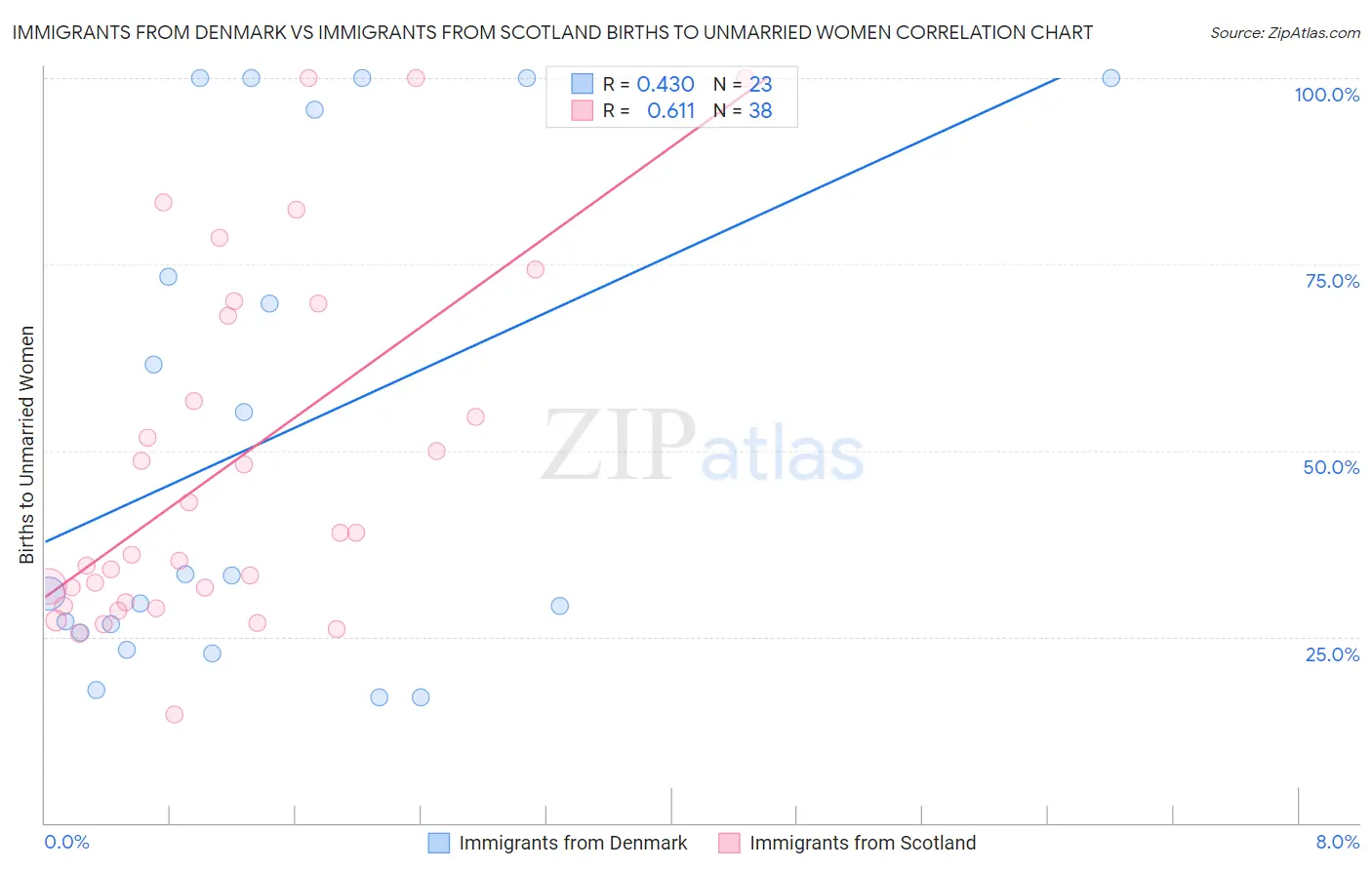 Immigrants from Denmark vs Immigrants from Scotland Births to Unmarried Women