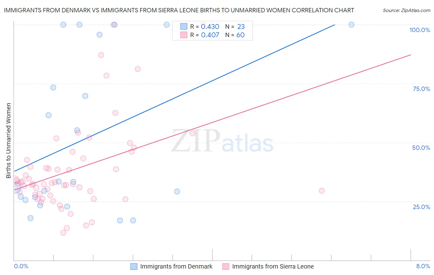 Immigrants from Denmark vs Immigrants from Sierra Leone Births to Unmarried Women