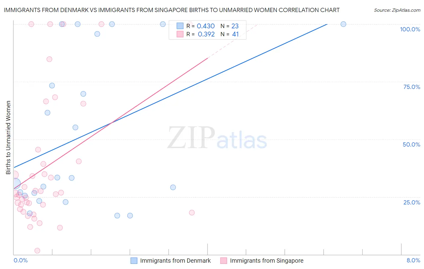 Immigrants from Denmark vs Immigrants from Singapore Births to Unmarried Women