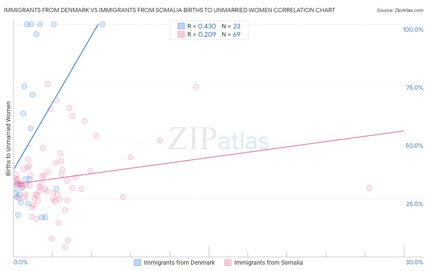 Immigrants from Denmark vs Immigrants from Somalia Births to Unmarried Women