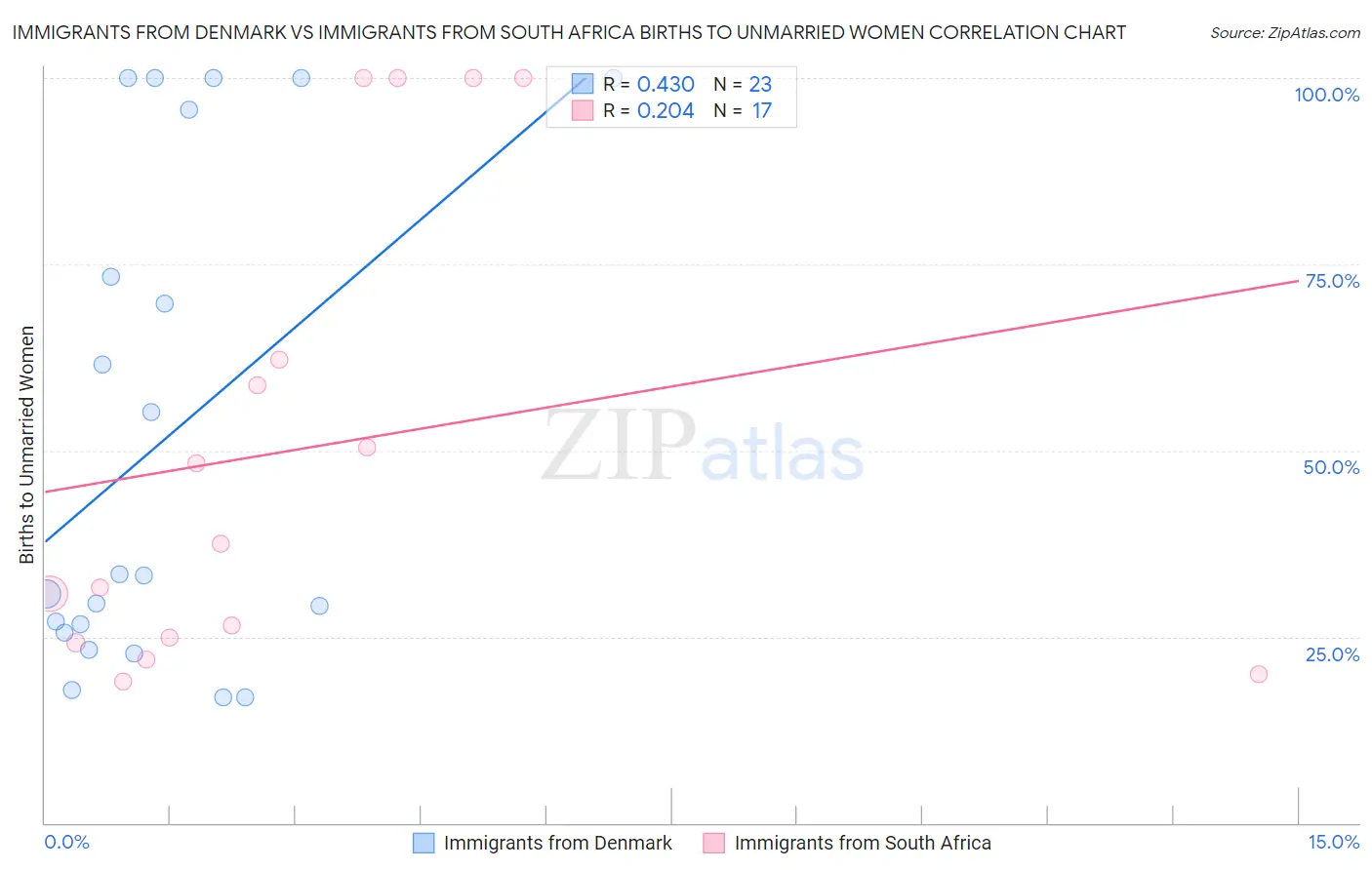 Immigrants from Denmark vs Immigrants from South Africa Births to Unmarried Women
