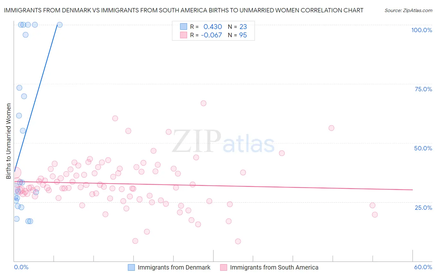 Immigrants from Denmark vs Immigrants from South America Births to Unmarried Women