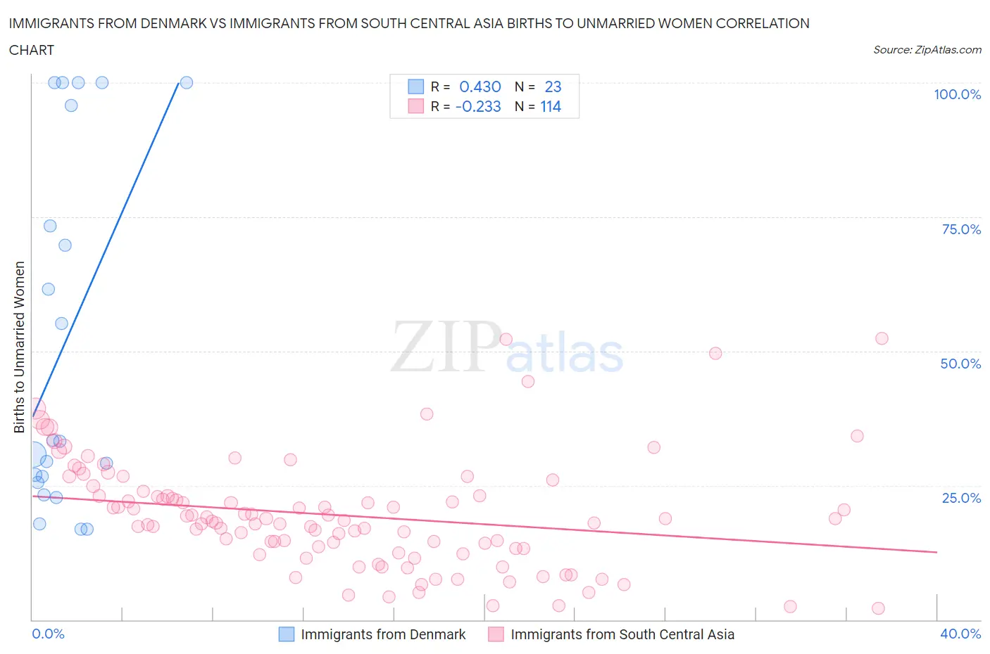 Immigrants from Denmark vs Immigrants from South Central Asia Births to Unmarried Women