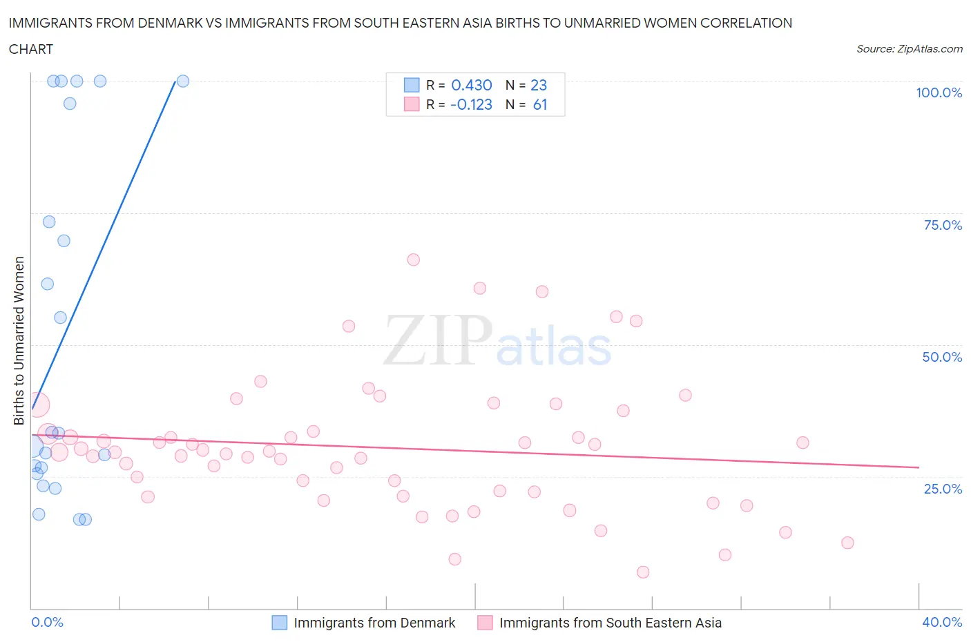 Immigrants from Denmark vs Immigrants from South Eastern Asia Births to Unmarried Women