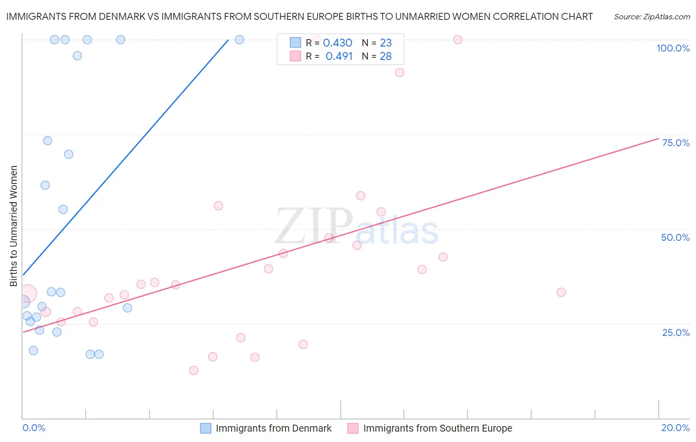 Immigrants from Denmark vs Immigrants from Southern Europe Births to Unmarried Women