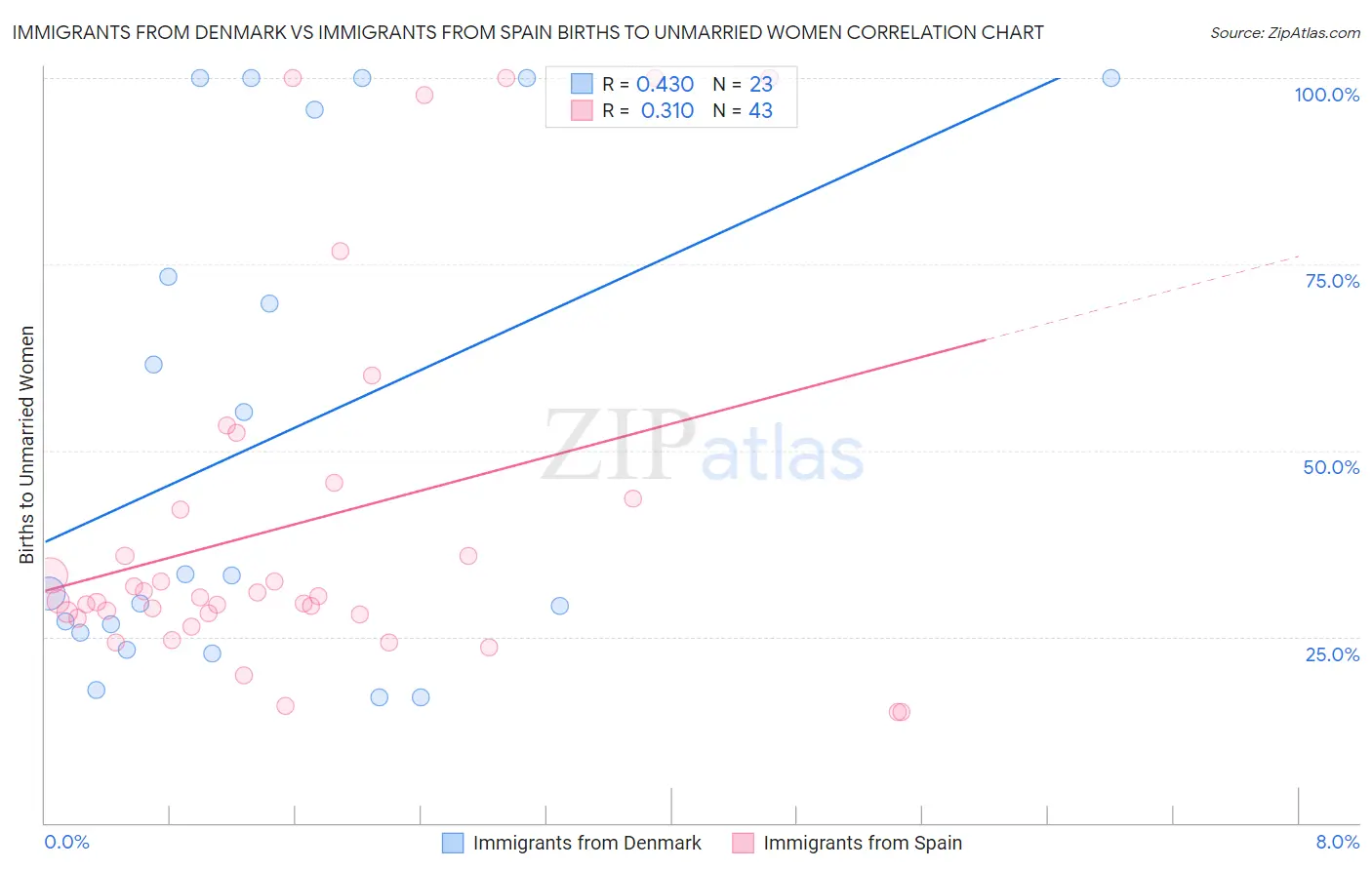 Immigrants from Denmark vs Immigrants from Spain Births to Unmarried Women