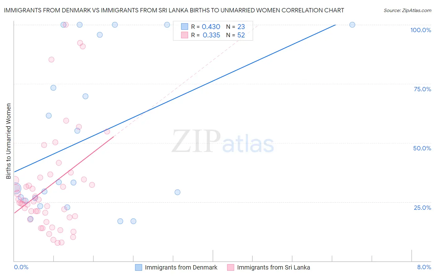 Immigrants from Denmark vs Immigrants from Sri Lanka Births to Unmarried Women