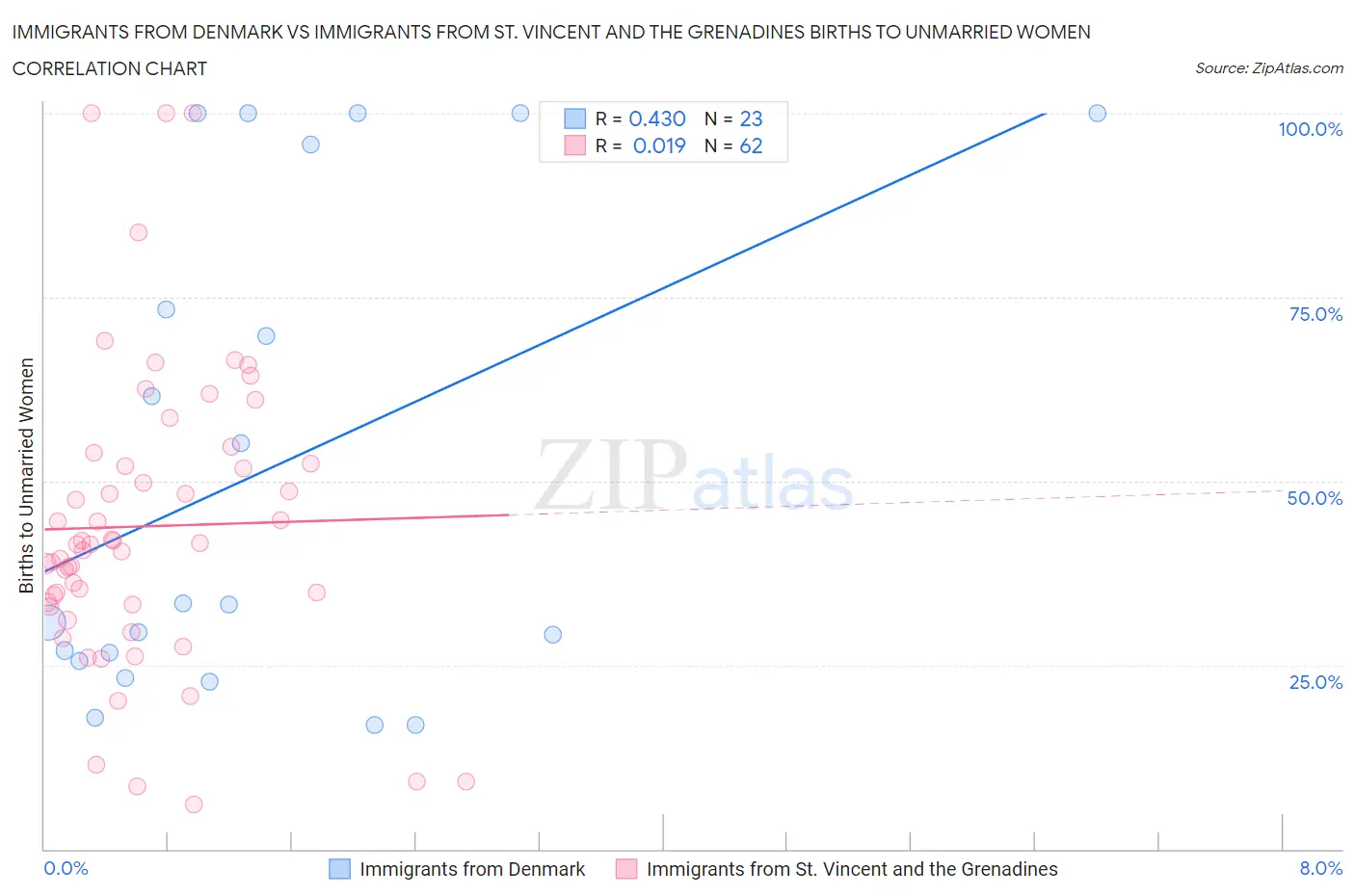 Immigrants from Denmark vs Immigrants from St. Vincent and the Grenadines Births to Unmarried Women