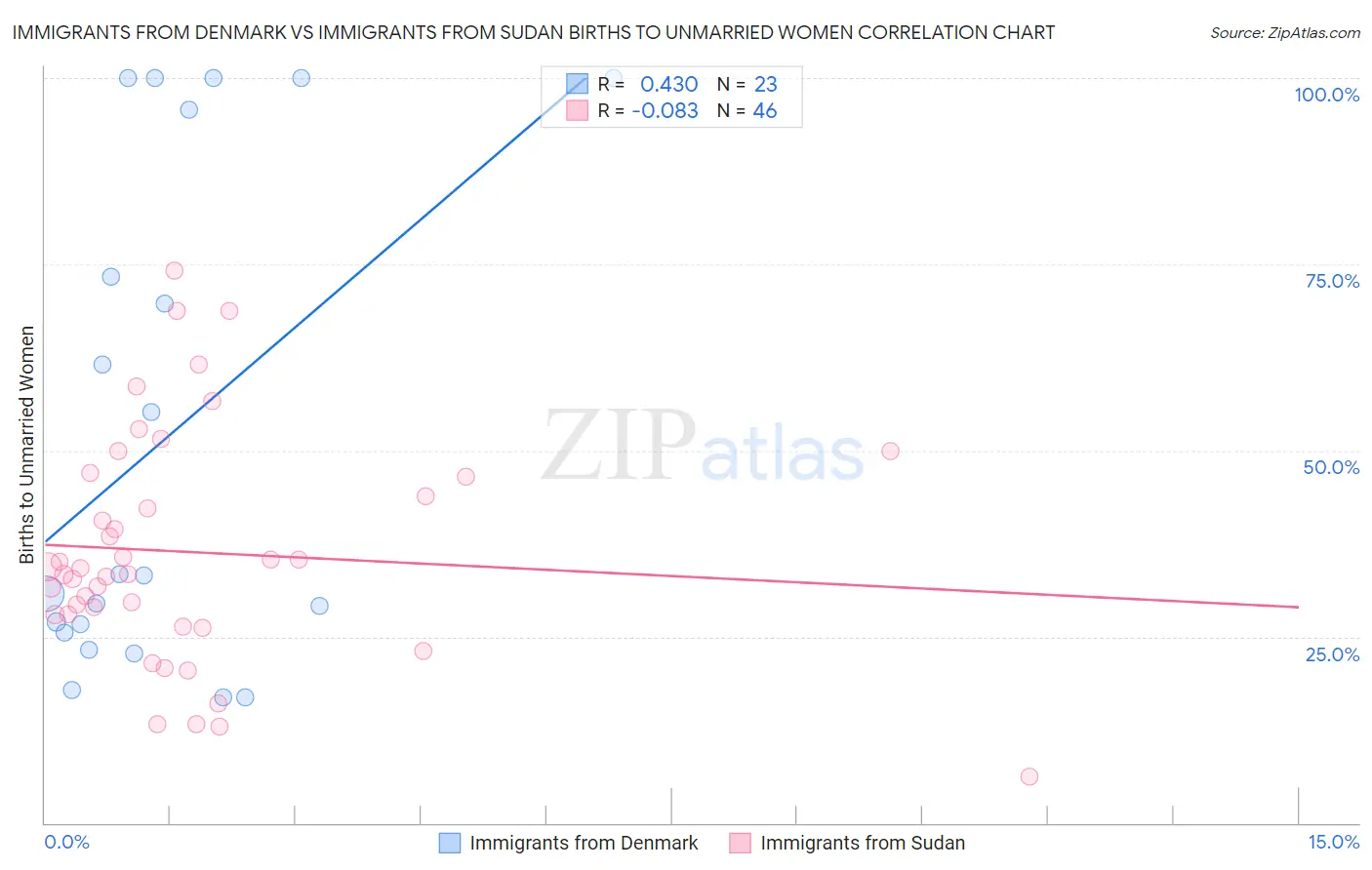 Immigrants from Denmark vs Immigrants from Sudan Births to Unmarried Women