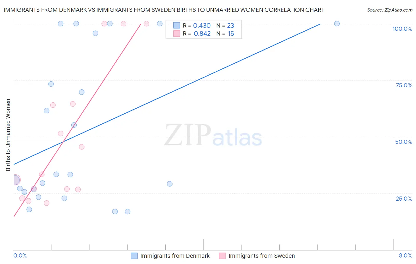 Immigrants from Denmark vs Immigrants from Sweden Births to Unmarried Women