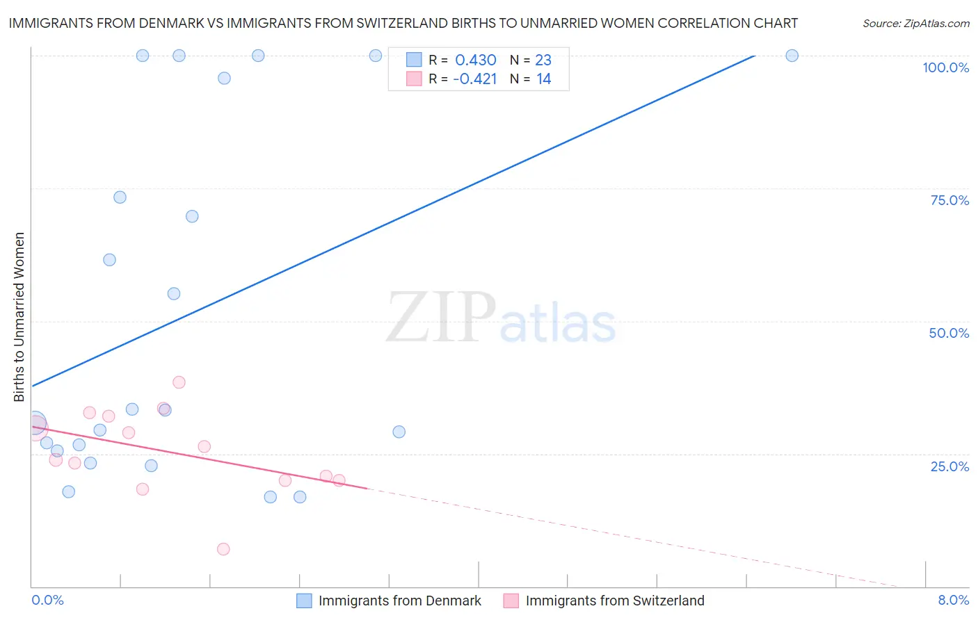Immigrants from Denmark vs Immigrants from Switzerland Births to Unmarried Women