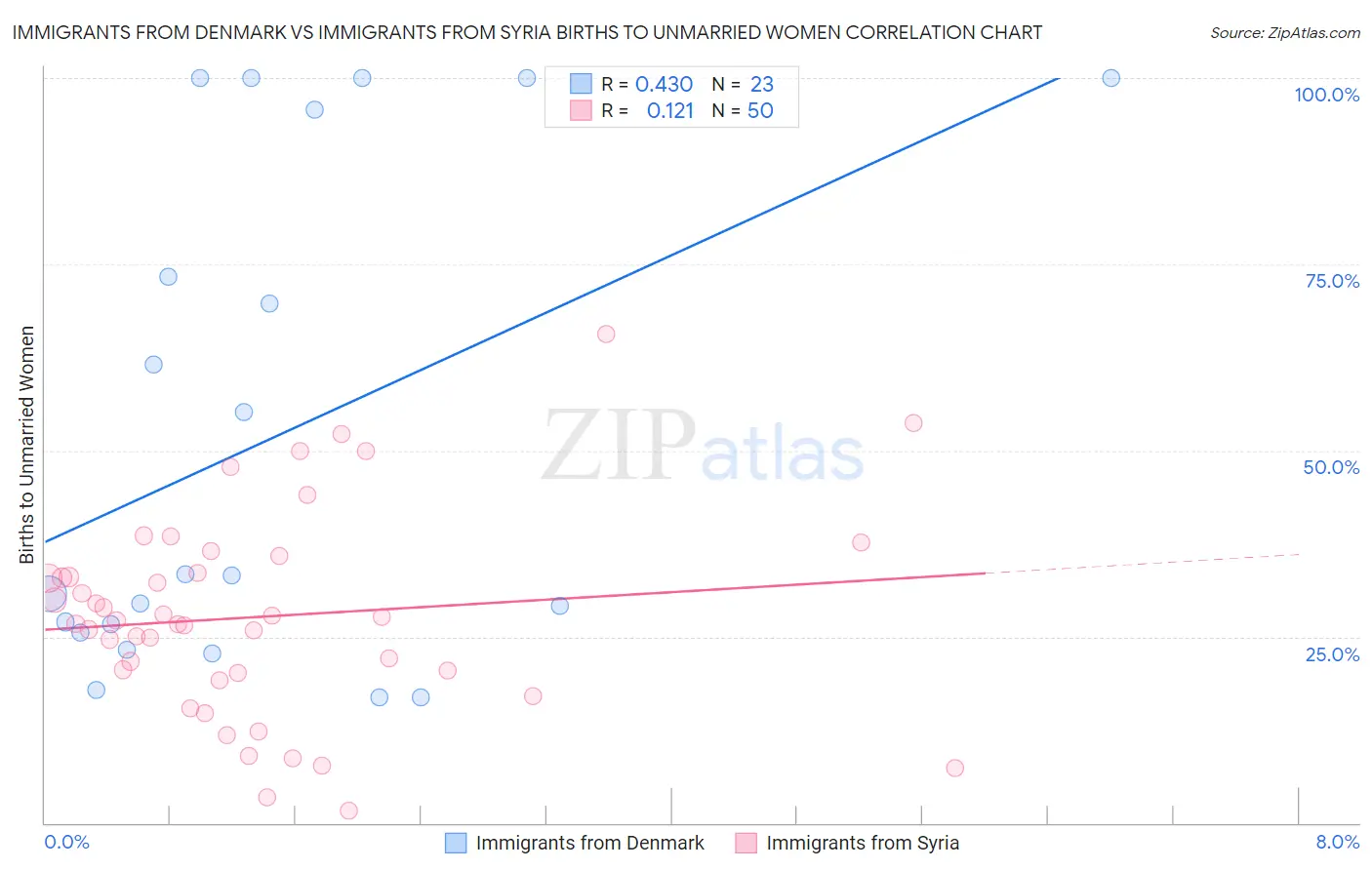 Immigrants from Denmark vs Immigrants from Syria Births to Unmarried Women
