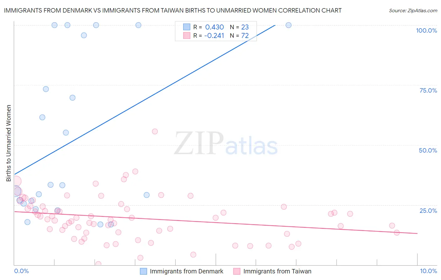 Immigrants from Denmark vs Immigrants from Taiwan Births to Unmarried Women