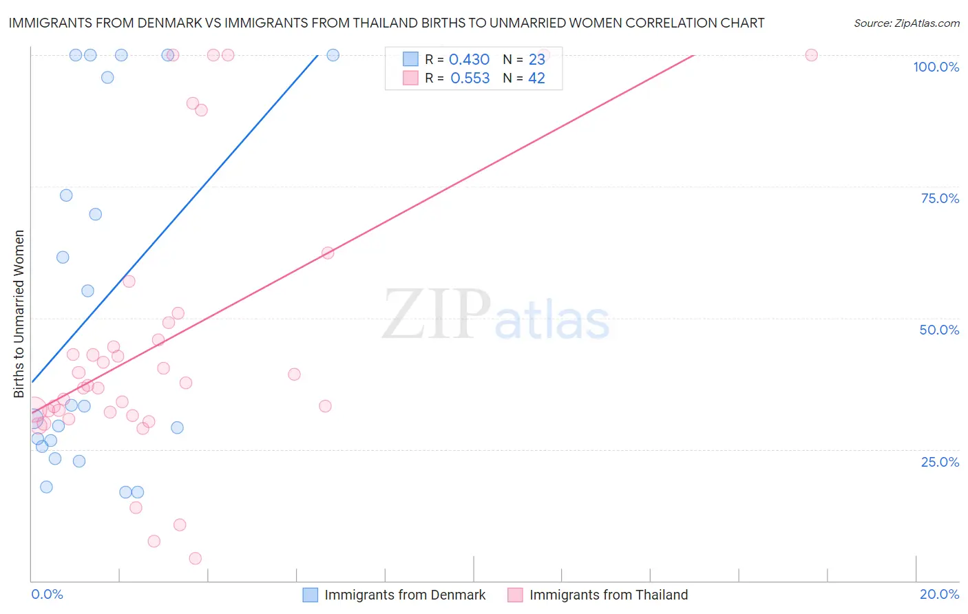 Immigrants from Denmark vs Immigrants from Thailand Births to Unmarried Women