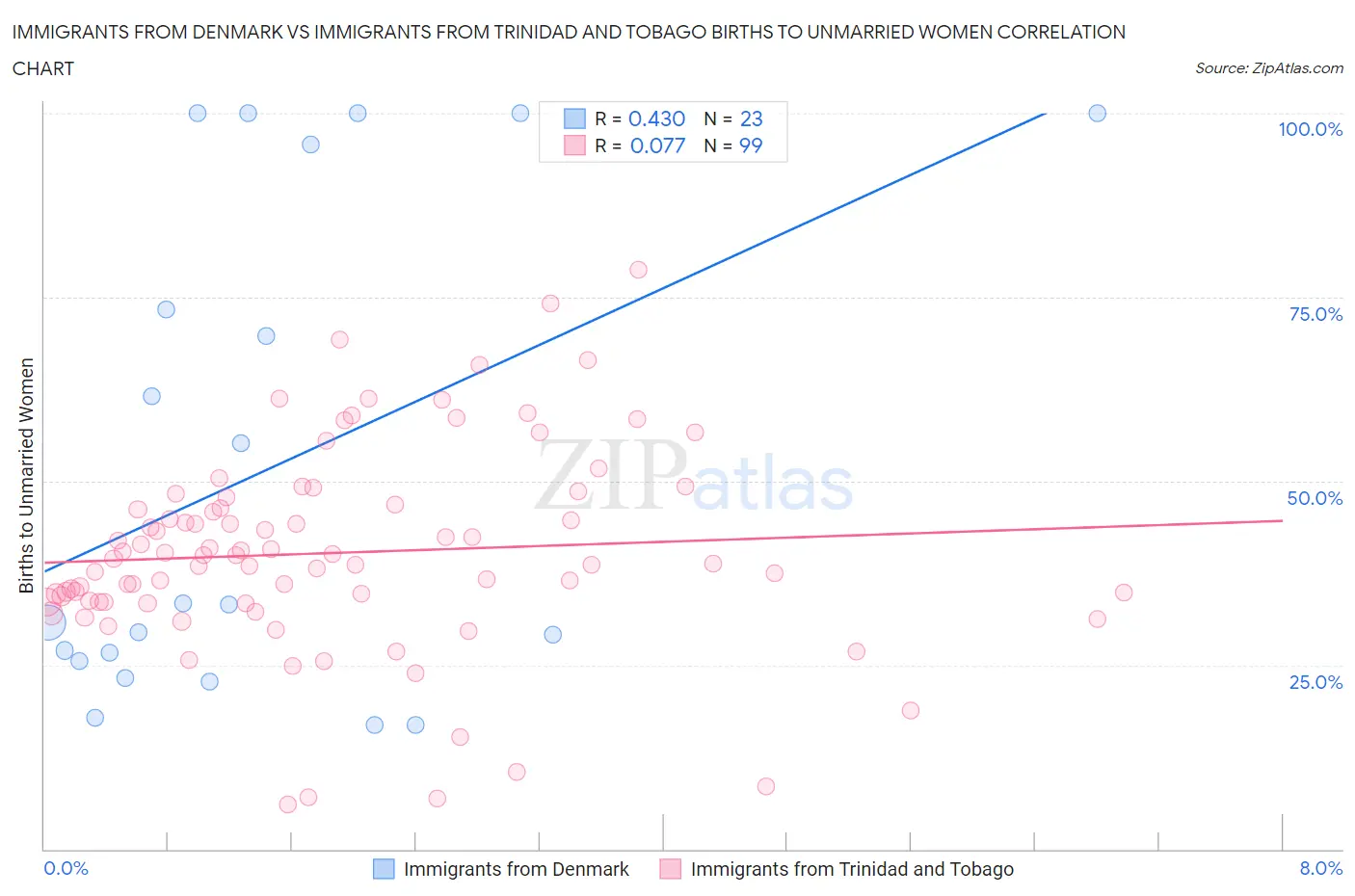 Immigrants from Denmark vs Immigrants from Trinidad and Tobago Births to Unmarried Women