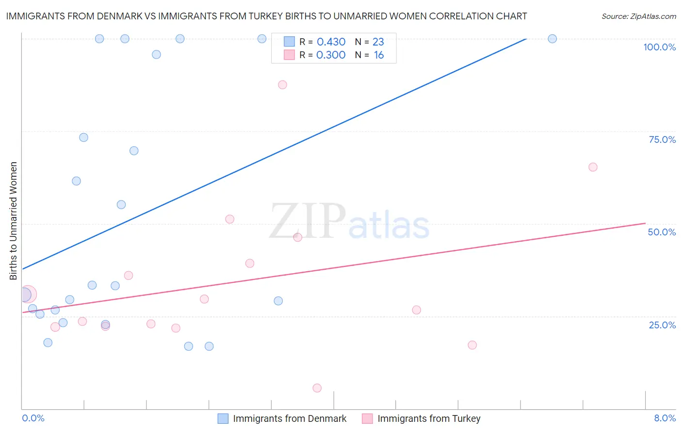 Immigrants from Denmark vs Immigrants from Turkey Births to Unmarried Women
