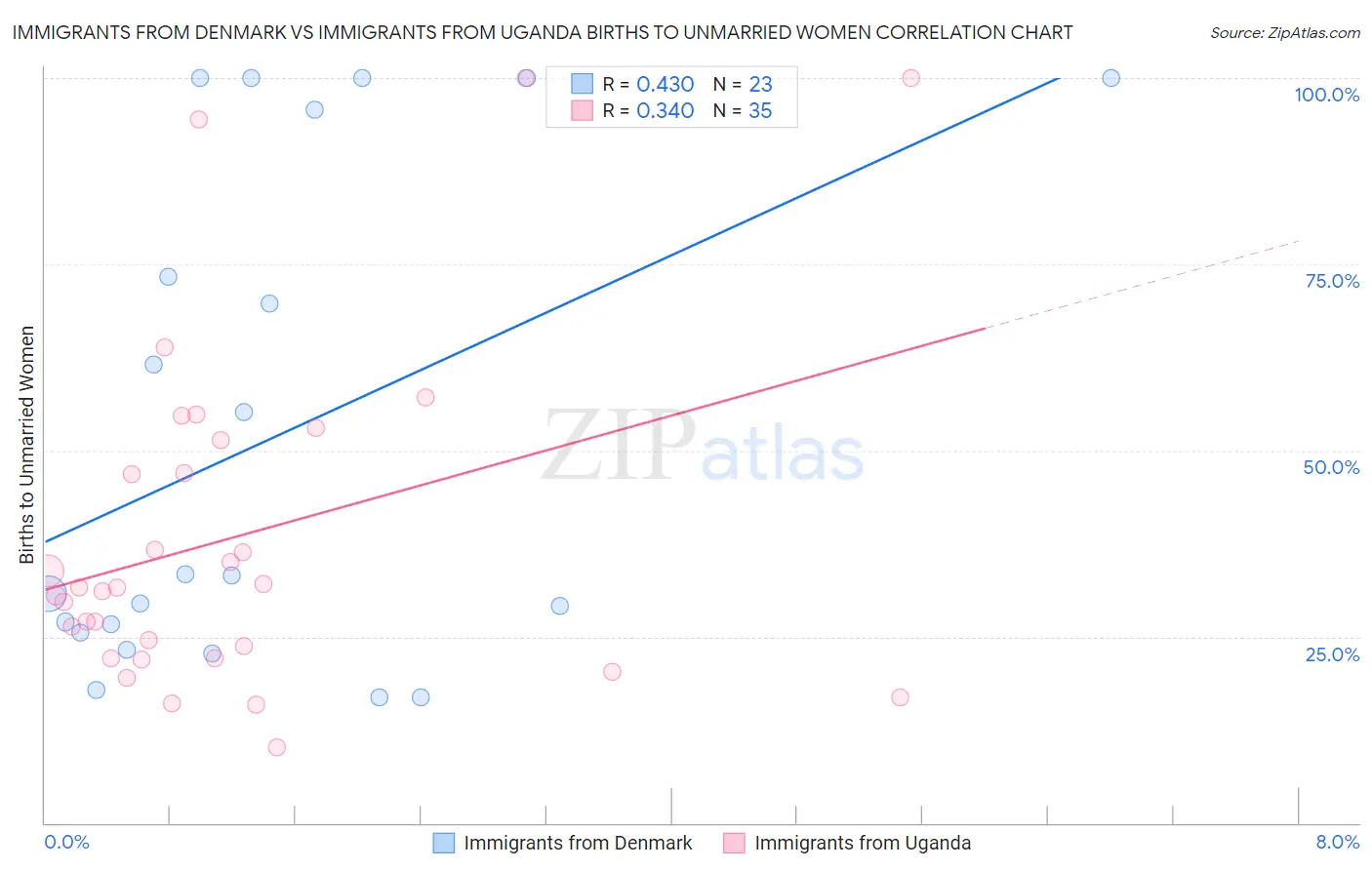Immigrants from Denmark vs Immigrants from Uganda Births to Unmarried Women