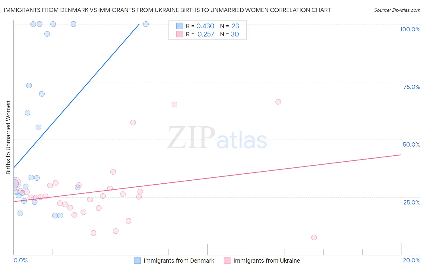 Immigrants from Denmark vs Immigrants from Ukraine Births to Unmarried Women