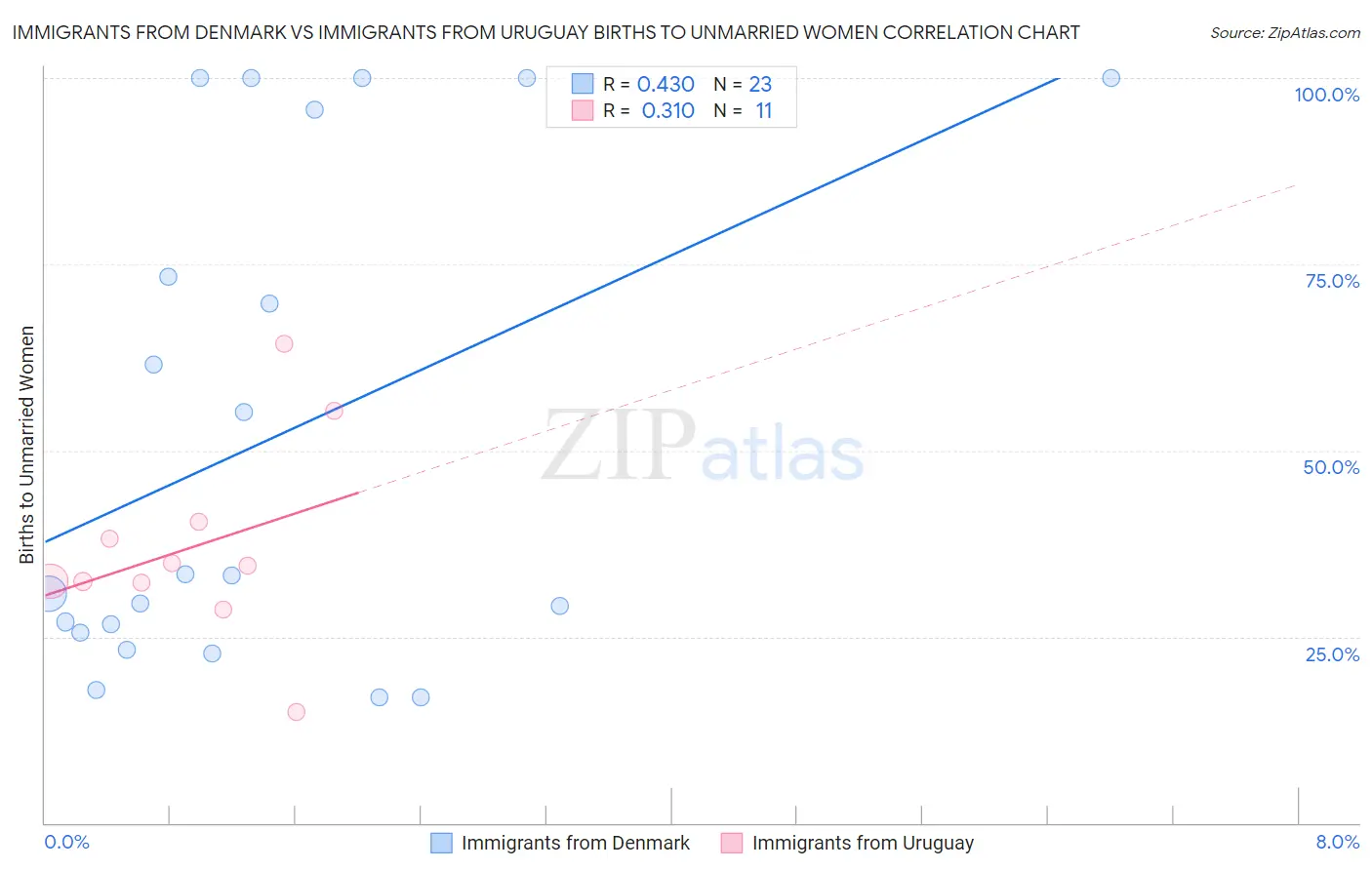 Immigrants from Denmark vs Immigrants from Uruguay Births to Unmarried Women