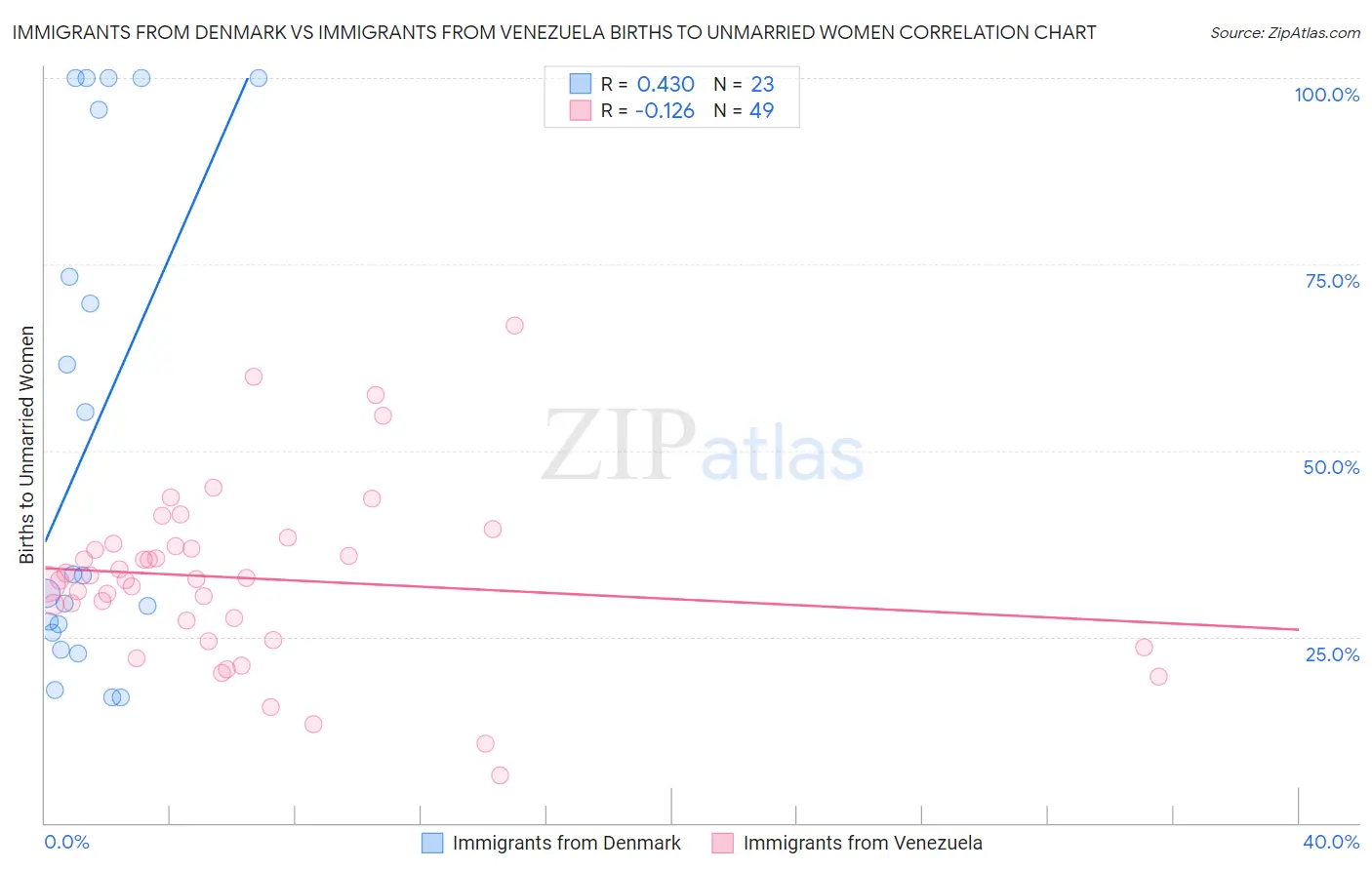 Immigrants from Denmark vs Immigrants from Venezuela Births to Unmarried Women