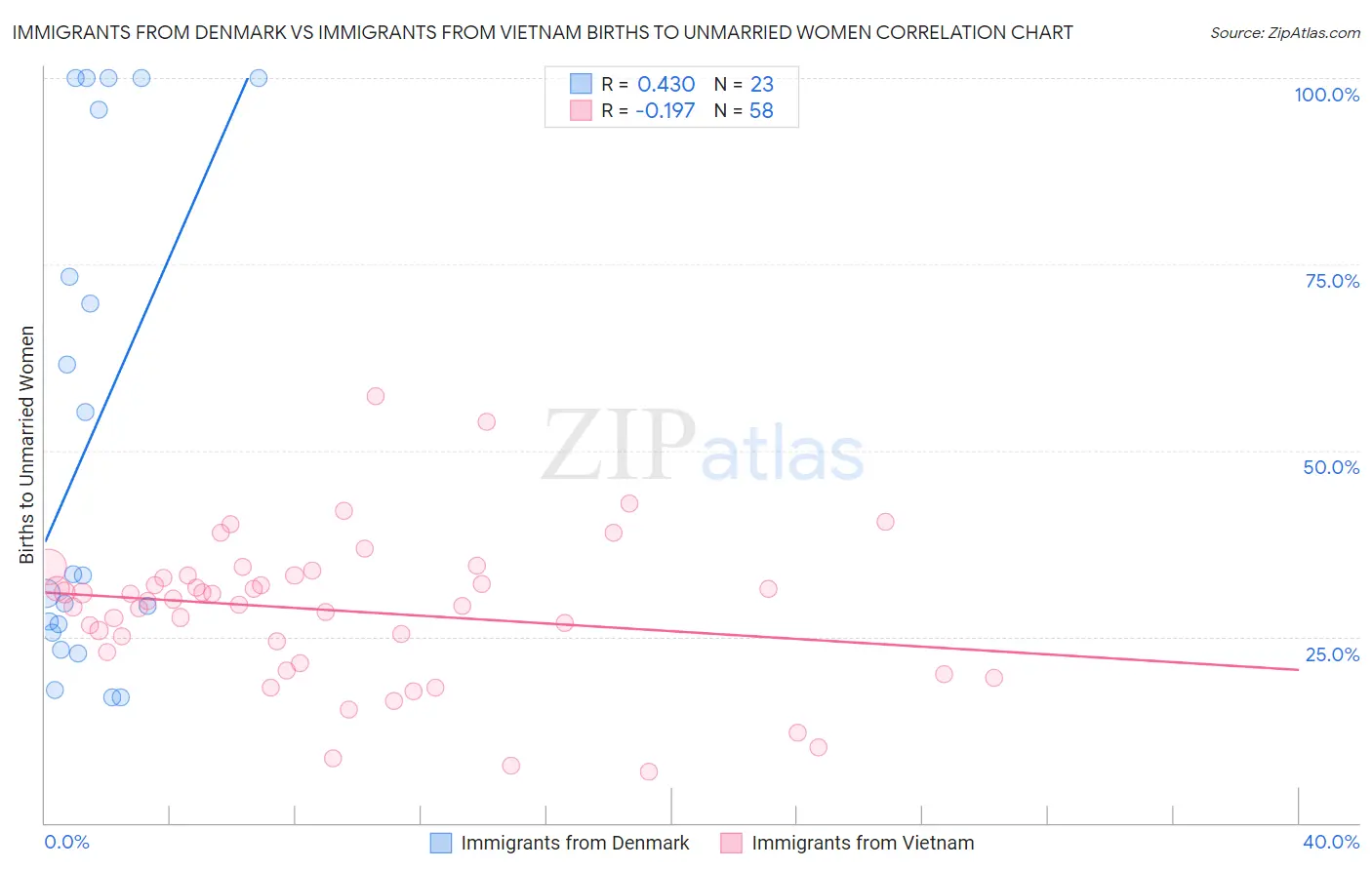 Immigrants from Denmark vs Immigrants from Vietnam Births to Unmarried Women