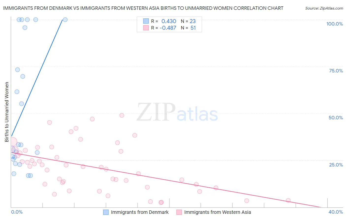 Immigrants from Denmark vs Immigrants from Western Asia Births to Unmarried Women