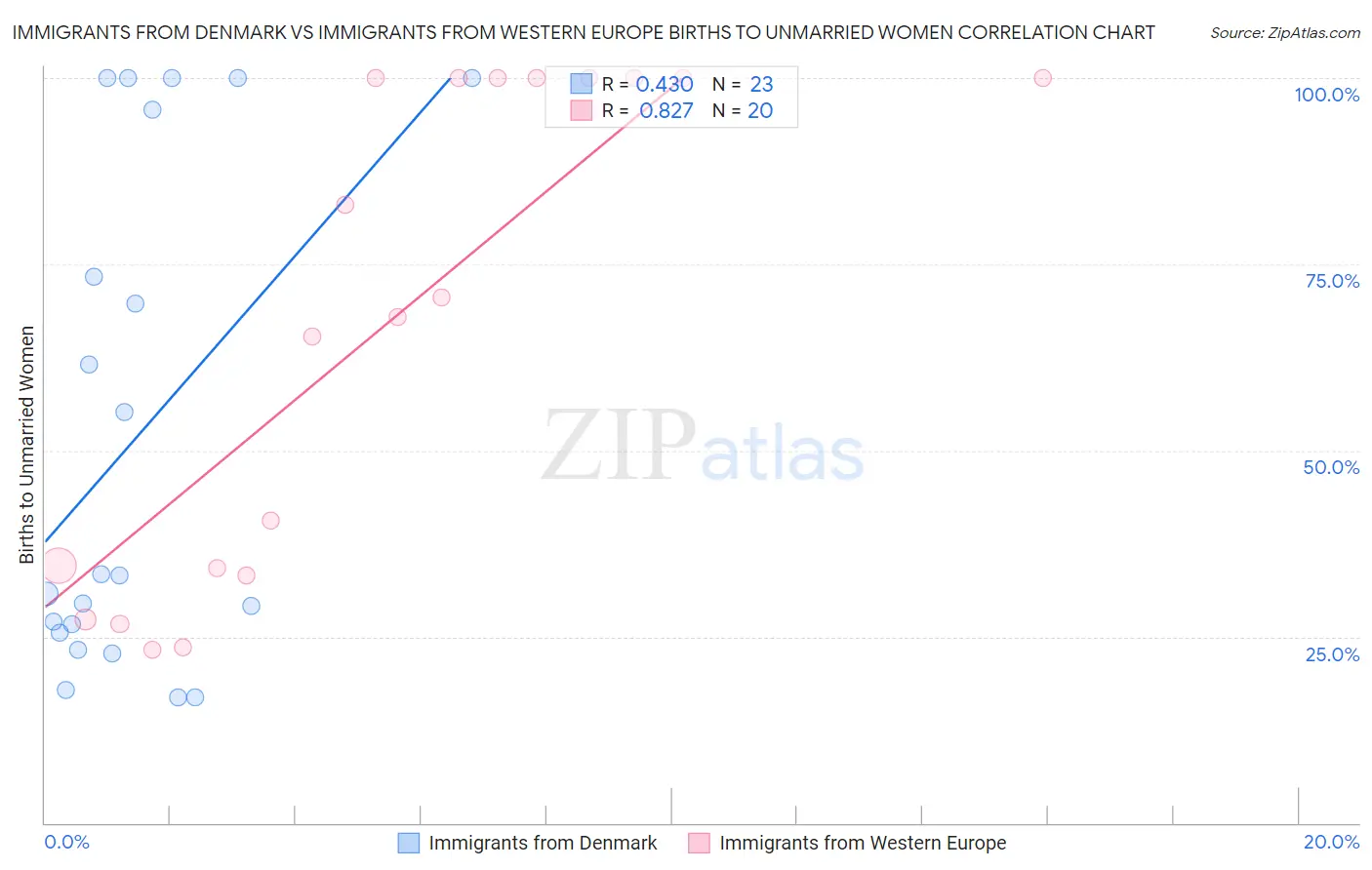 Immigrants from Denmark vs Immigrants from Western Europe Births to Unmarried Women