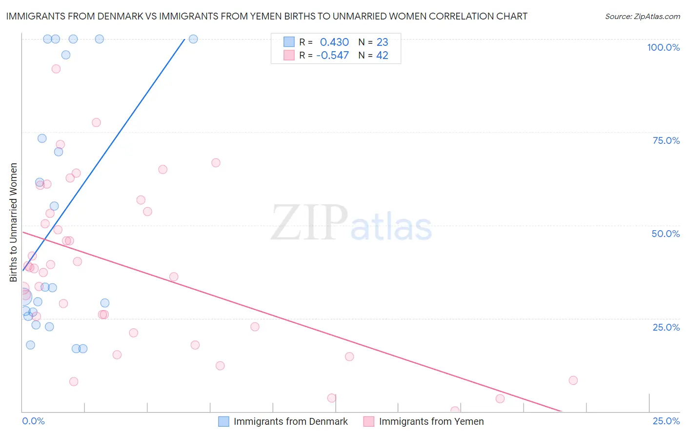 Immigrants from Denmark vs Immigrants from Yemen Births to Unmarried Women