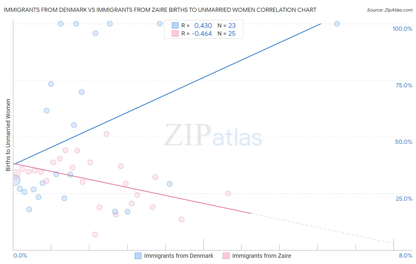 Immigrants from Denmark vs Immigrants from Zaire Births to Unmarried Women