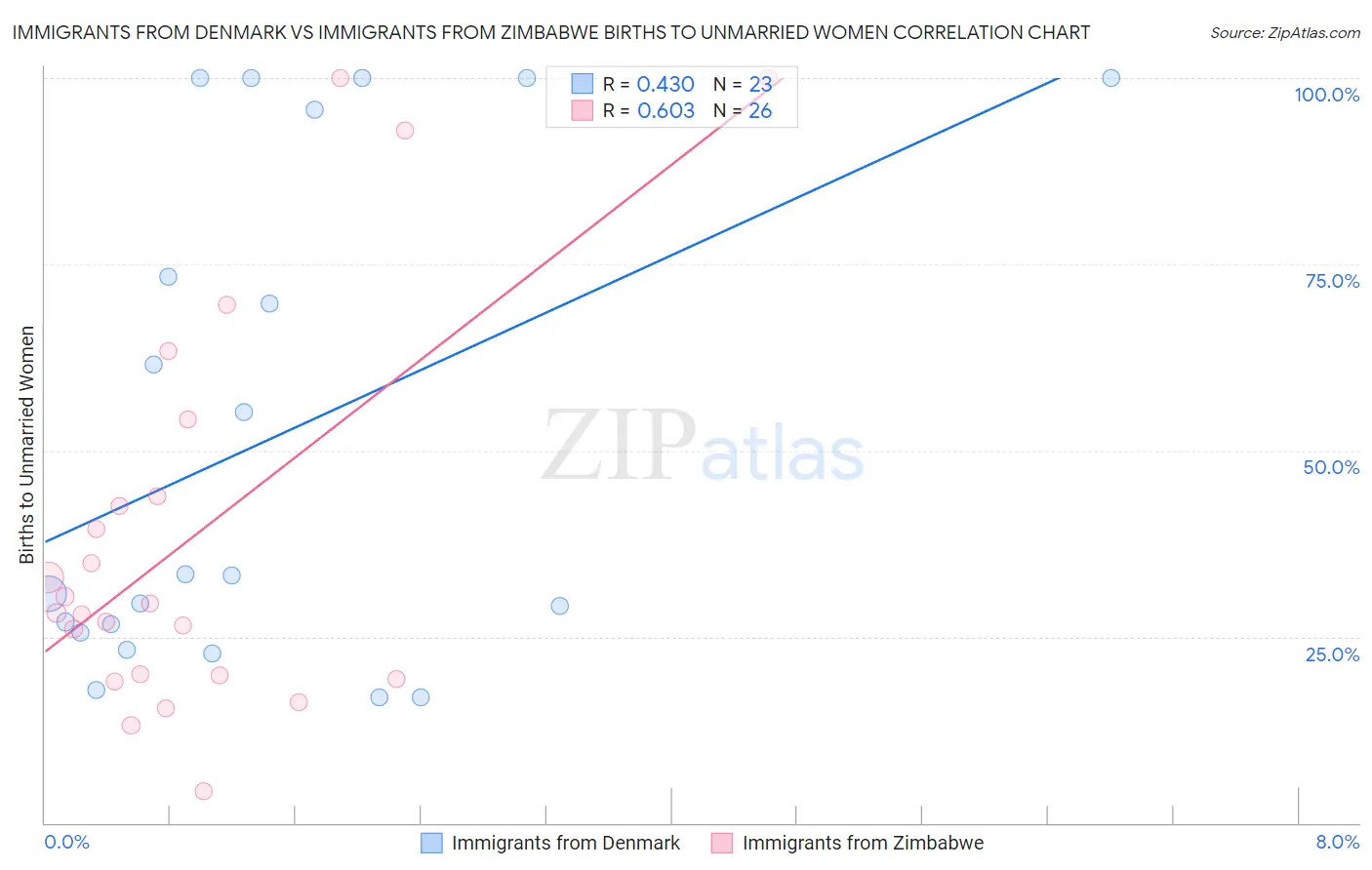 Immigrants from Denmark vs Immigrants from Zimbabwe Births to Unmarried Women