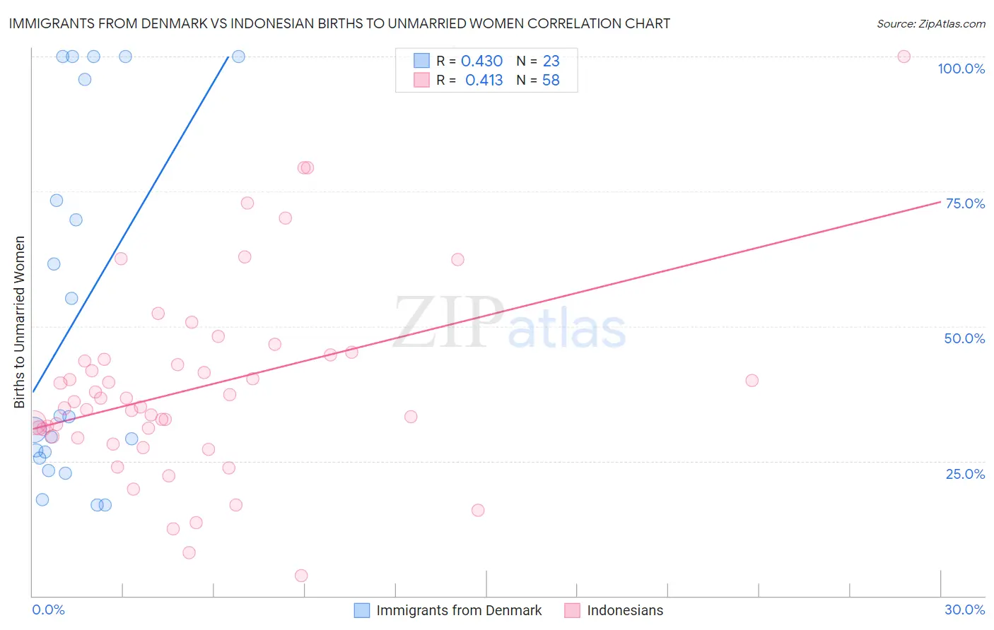 Immigrants from Denmark vs Indonesian Births to Unmarried Women
