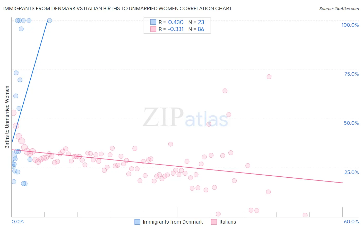 Immigrants from Denmark vs Italian Births to Unmarried Women