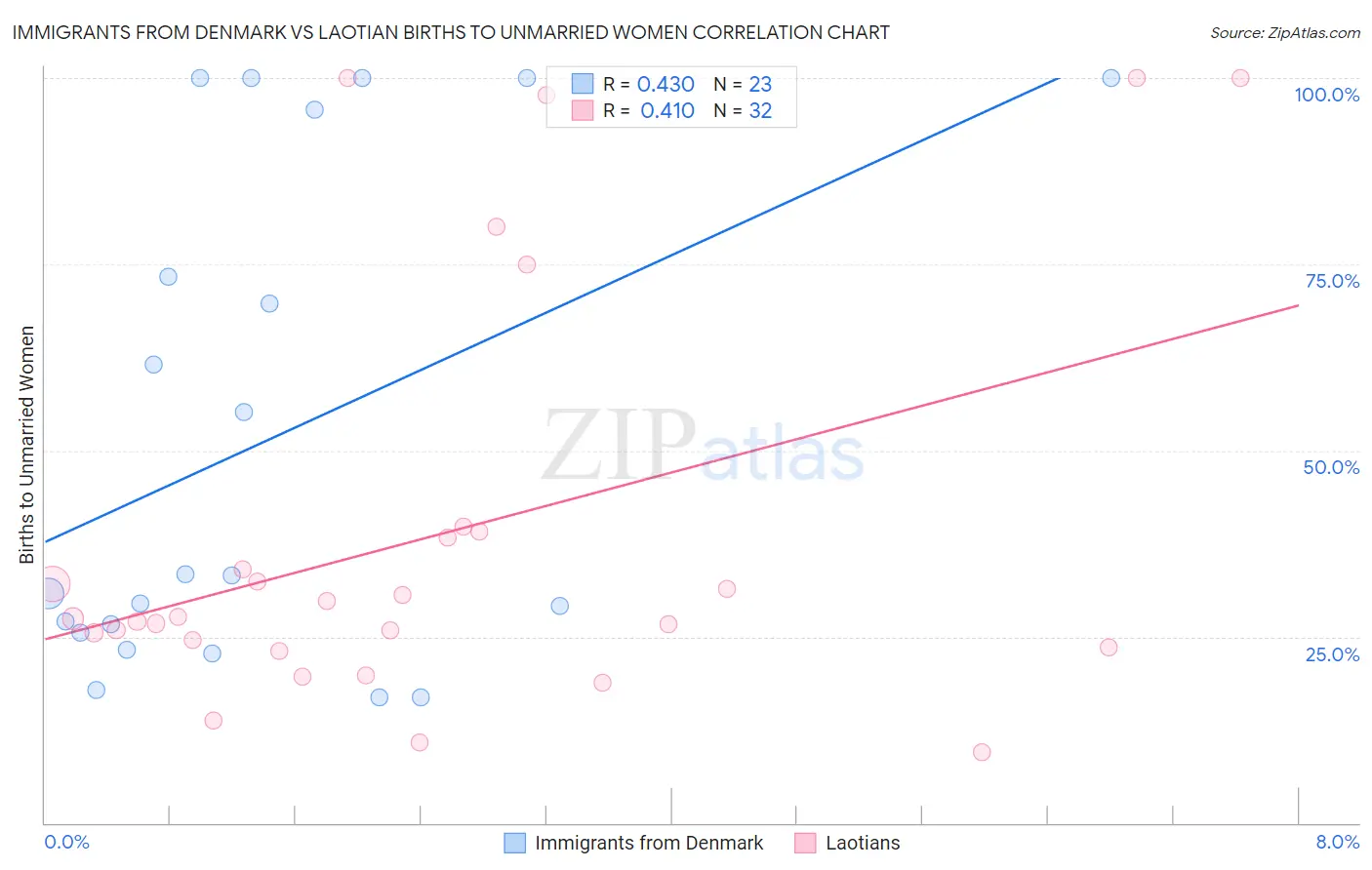Immigrants from Denmark vs Laotian Births to Unmarried Women
