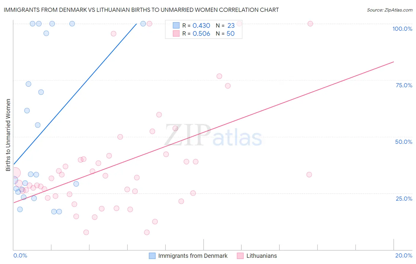 Immigrants from Denmark vs Lithuanian Births to Unmarried Women