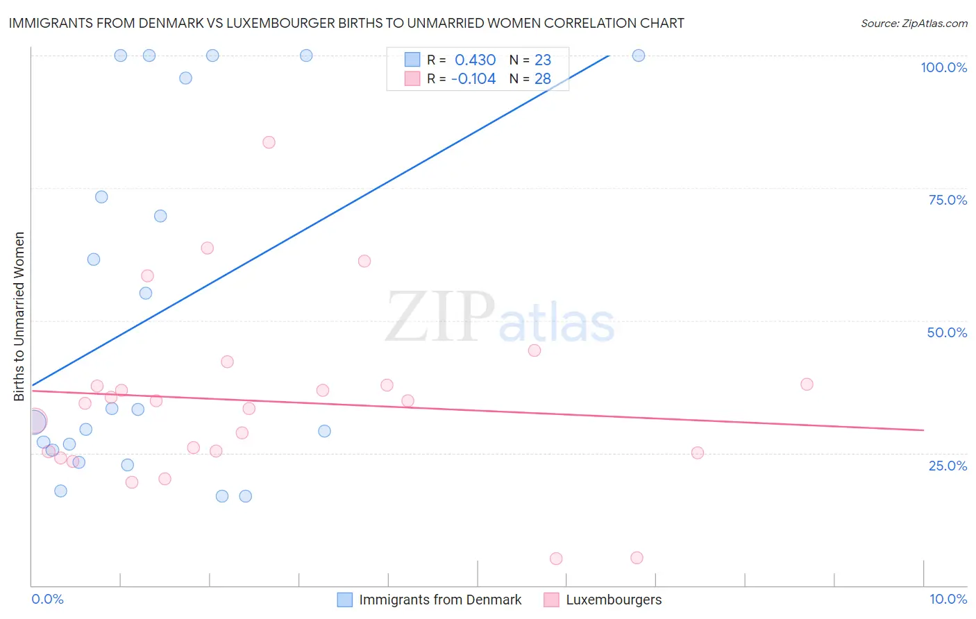 Immigrants from Denmark vs Luxembourger Births to Unmarried Women