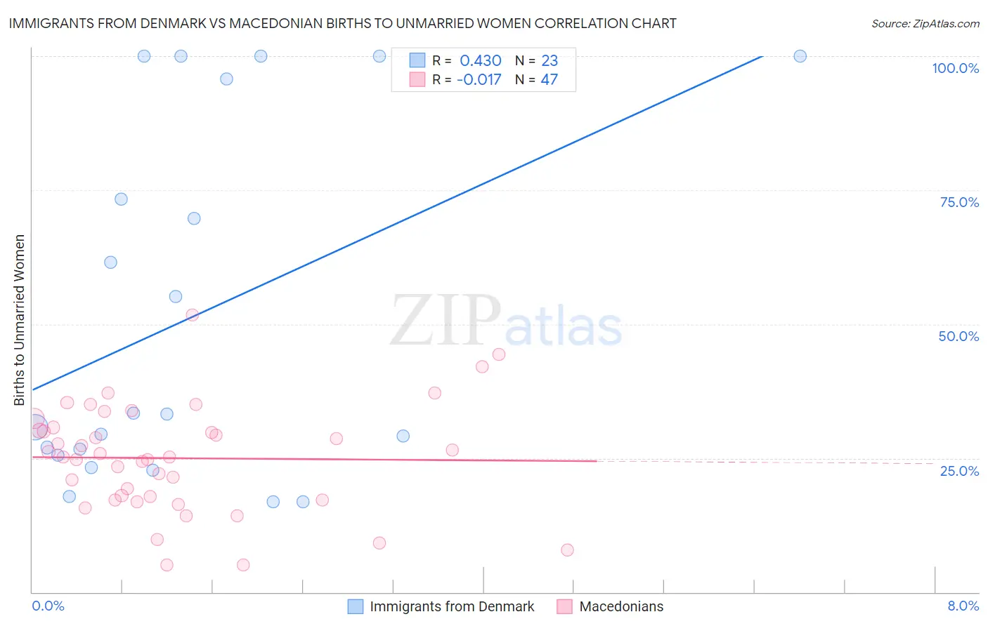 Immigrants from Denmark vs Macedonian Births to Unmarried Women