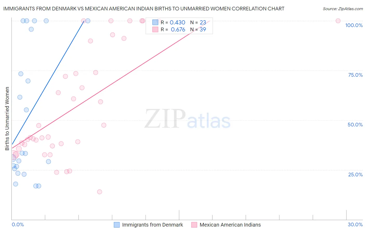 Immigrants from Denmark vs Mexican American Indian Births to Unmarried Women