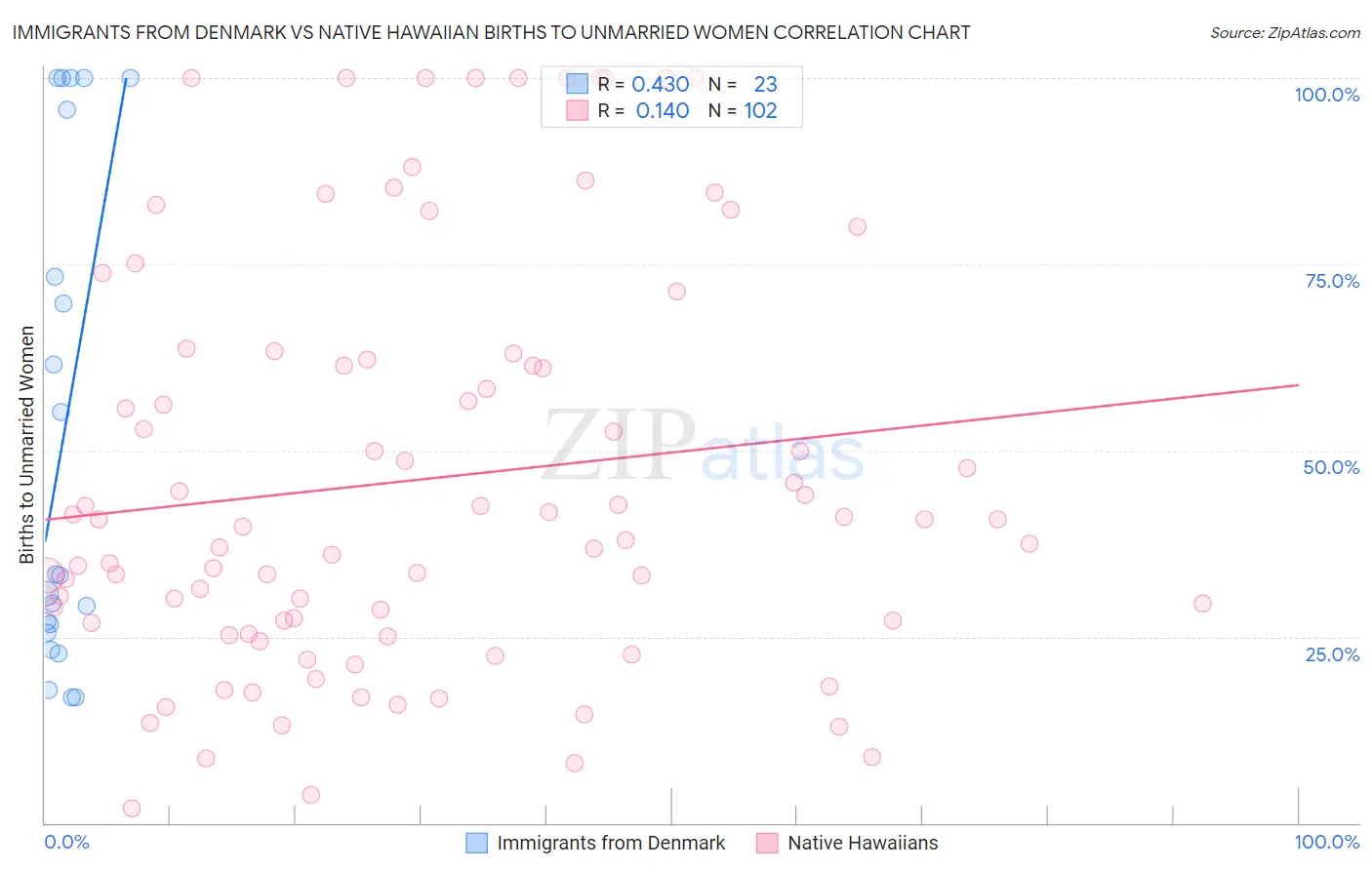 Immigrants from Denmark vs Native Hawaiian Births to Unmarried Women