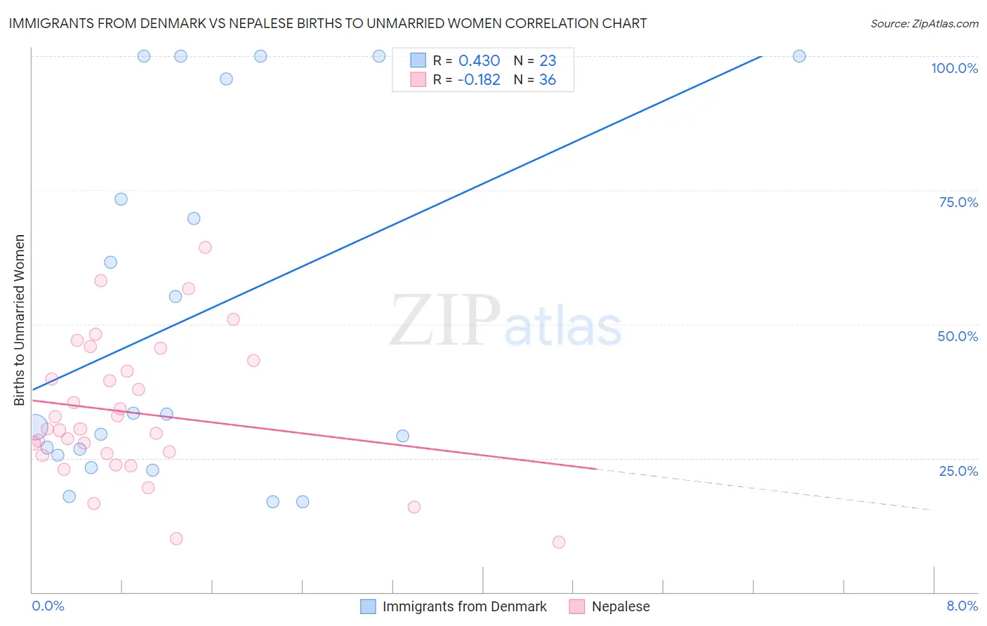 Immigrants from Denmark vs Nepalese Births to Unmarried Women
