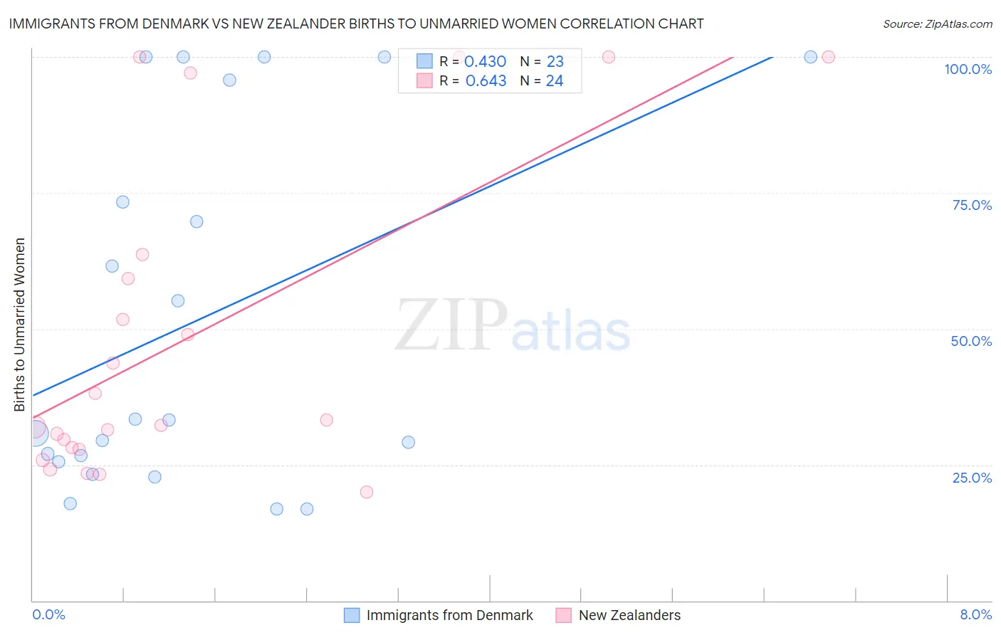 Immigrants from Denmark vs New Zealander Births to Unmarried Women
