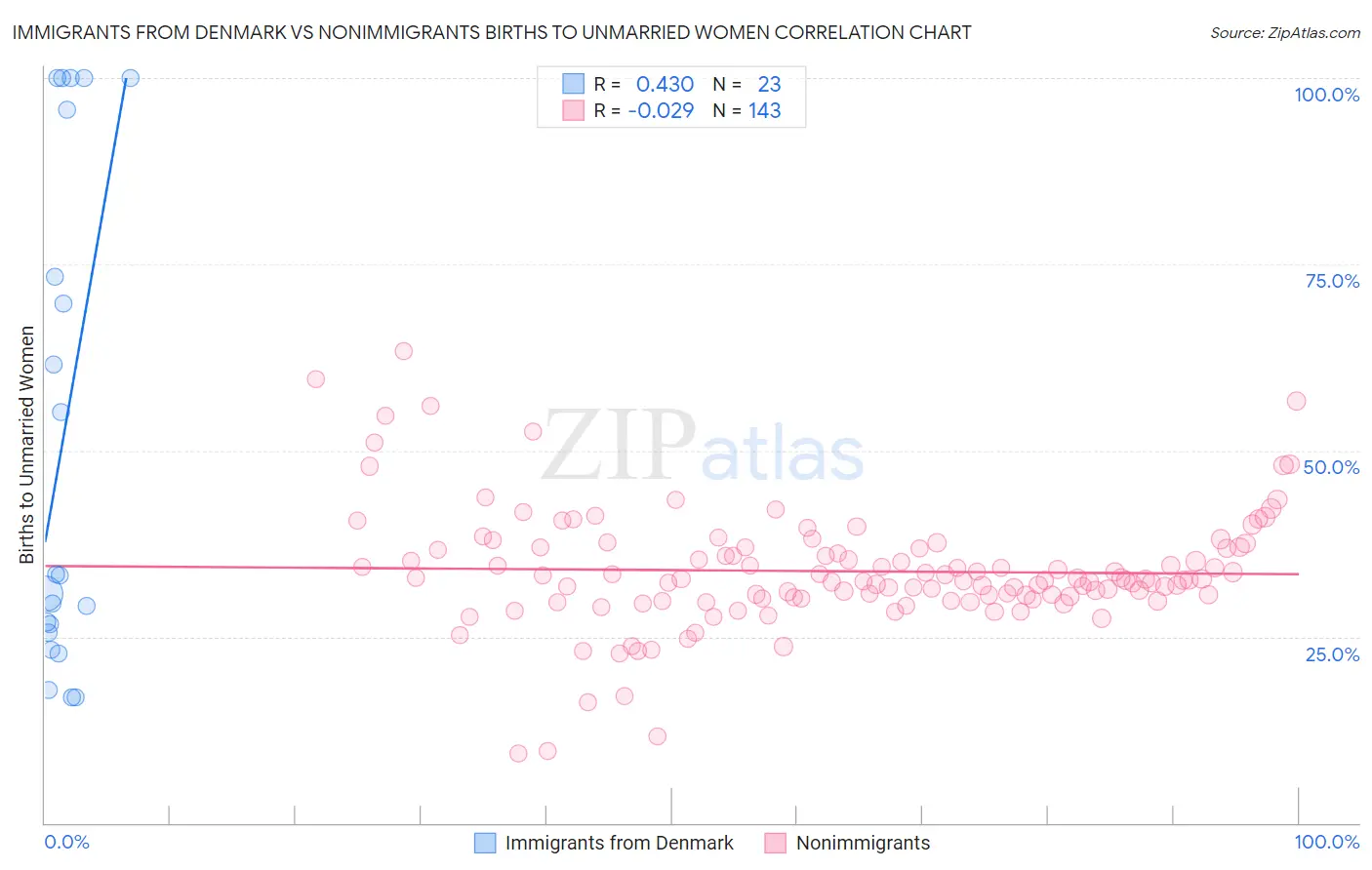Immigrants from Denmark vs Nonimmigrants Births to Unmarried Women