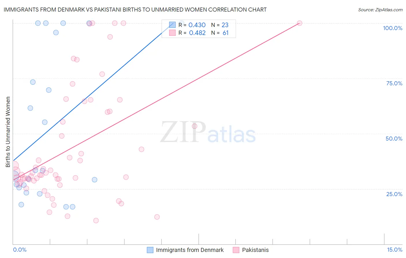 Immigrants from Denmark vs Pakistani Births to Unmarried Women