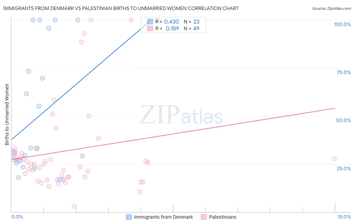 Immigrants from Denmark vs Palestinian Births to Unmarried Women