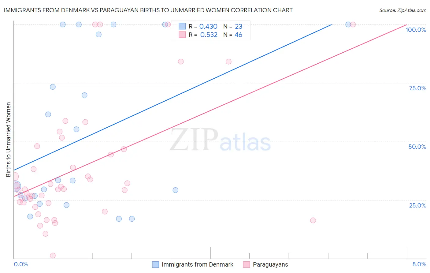 Immigrants from Denmark vs Paraguayan Births to Unmarried Women