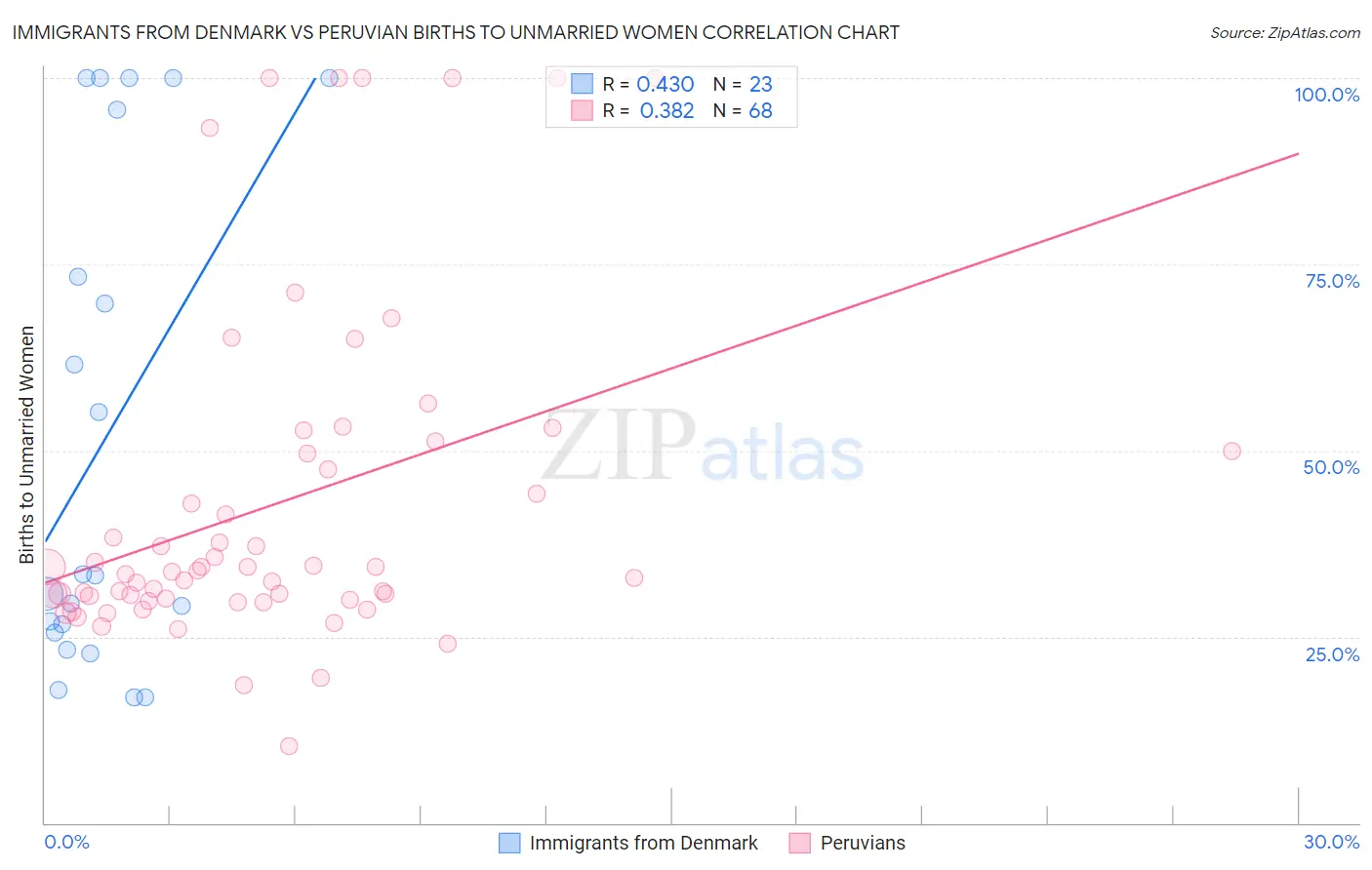 Immigrants from Denmark vs Peruvian Births to Unmarried Women