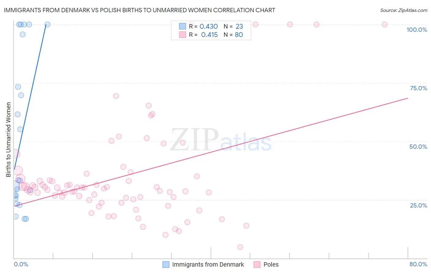 Immigrants from Denmark vs Polish Births to Unmarried Women