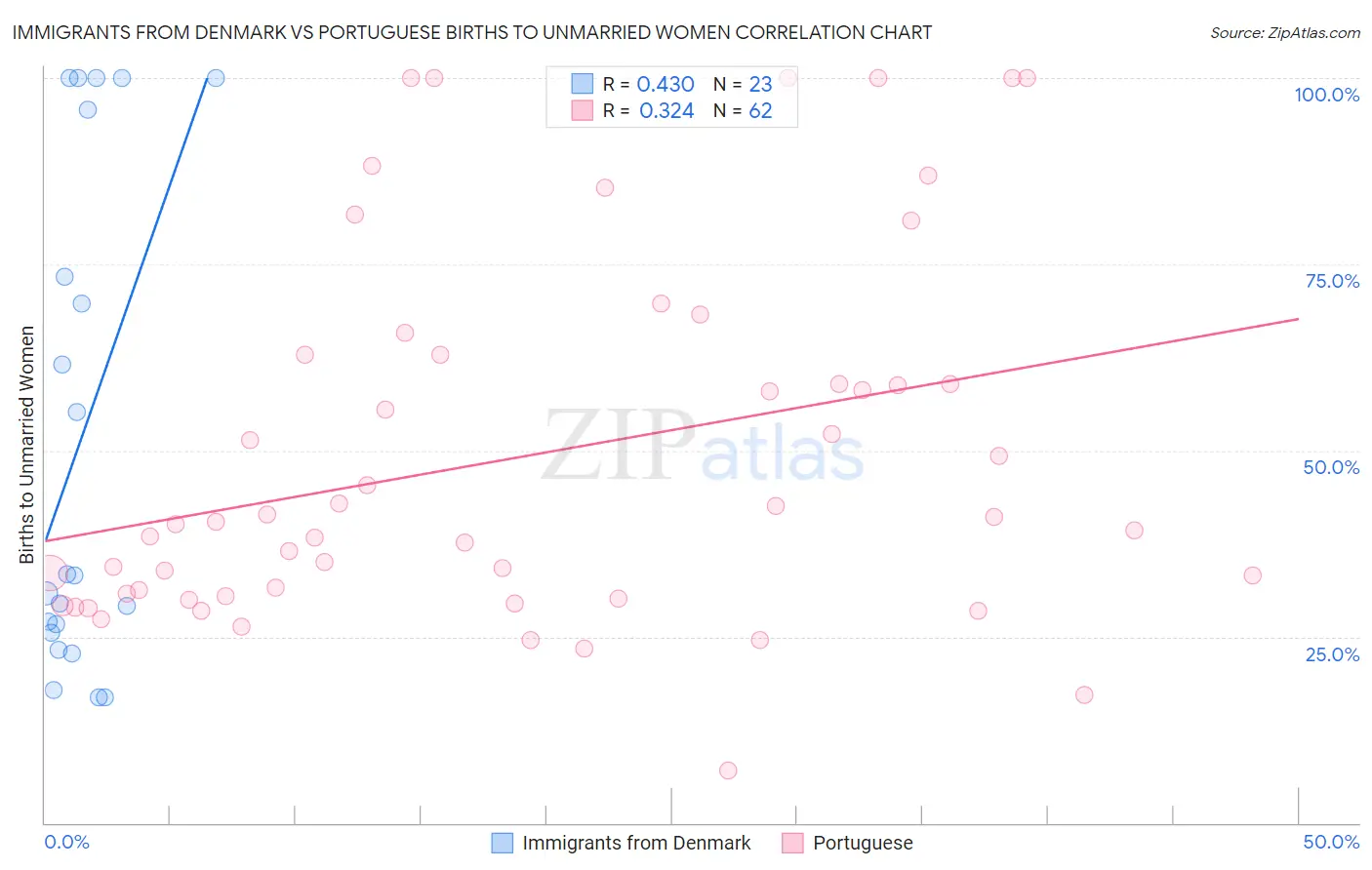 Immigrants from Denmark vs Portuguese Births to Unmarried Women