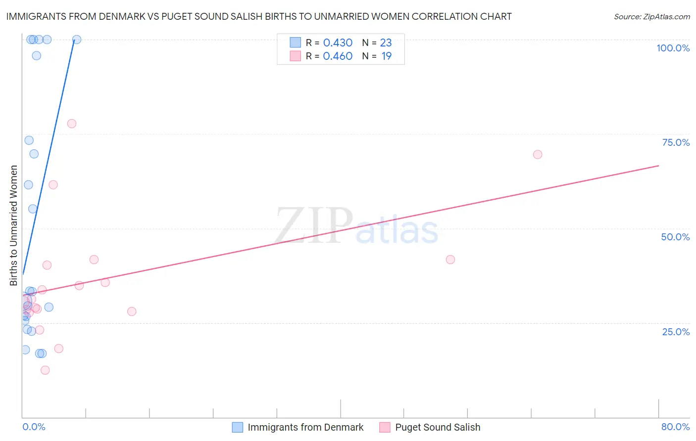 Immigrants from Denmark vs Puget Sound Salish Births to Unmarried Women