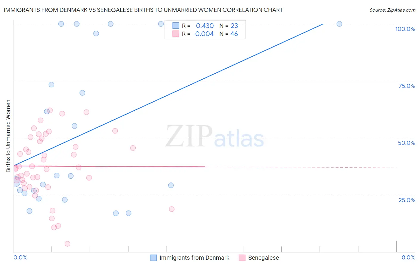 Immigrants from Denmark vs Senegalese Births to Unmarried Women